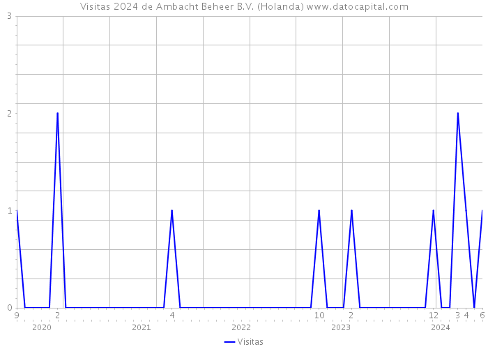 Visitas 2024 de Ambacht Beheer B.V. (Holanda) 