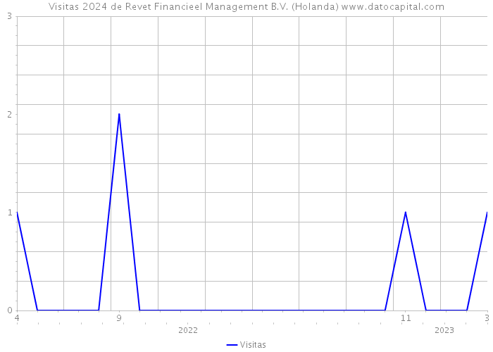 Visitas 2024 de Revet Financieel Management B.V. (Holanda) 