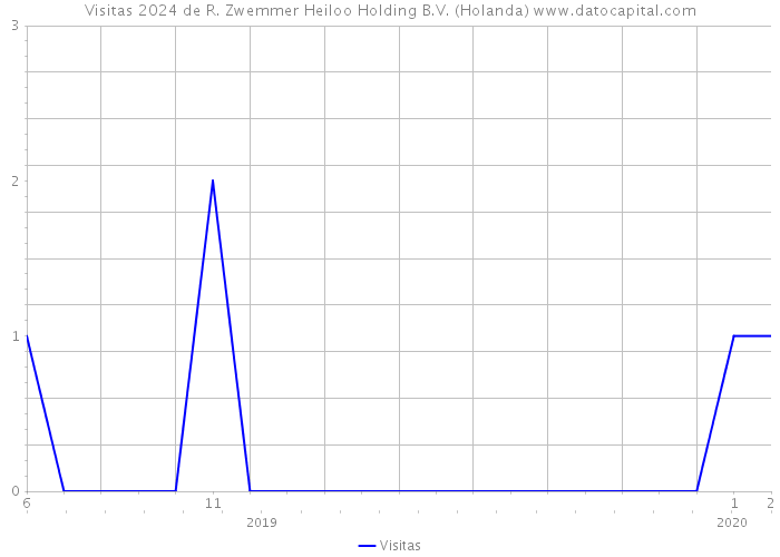 Visitas 2024 de R. Zwemmer Heiloo Holding B.V. (Holanda) 