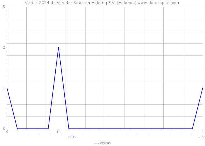 Visitas 2024 de Van der Straaten Holding B.V. (Holanda) 