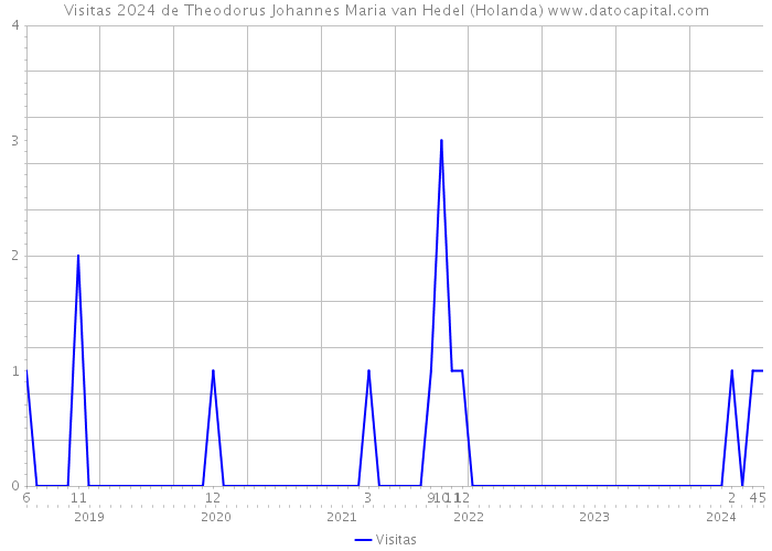 Visitas 2024 de Theodorus Johannes Maria van Hedel (Holanda) 