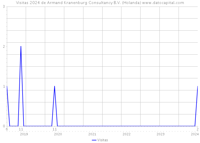 Visitas 2024 de Armand Kranenburg Consultancy B.V. (Holanda) 