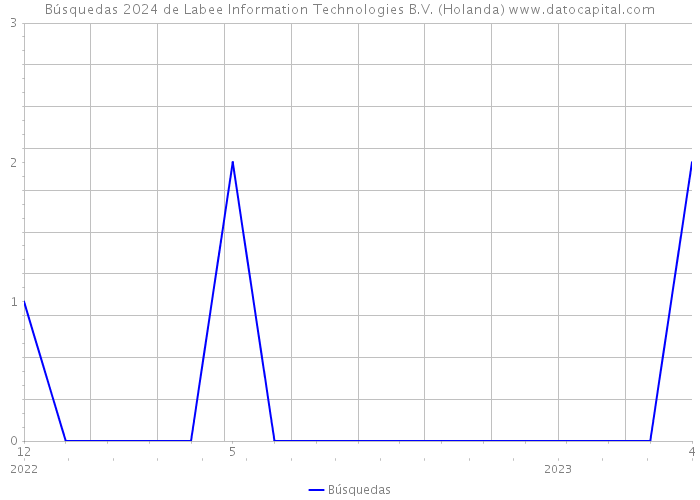 Búsquedas 2024 de Labee Information Technologies B.V. (Holanda) 