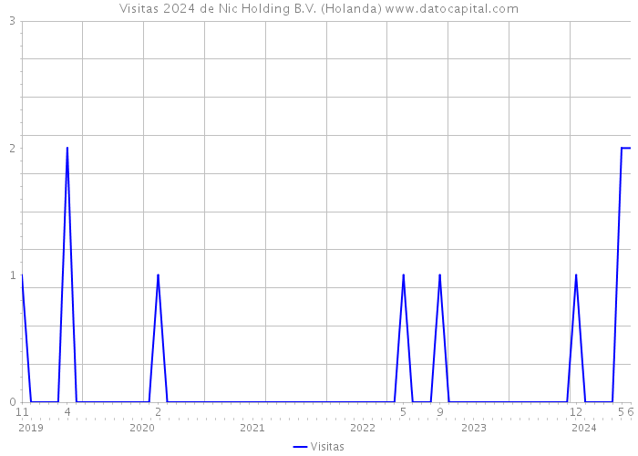 Visitas 2024 de Nic Holding B.V. (Holanda) 