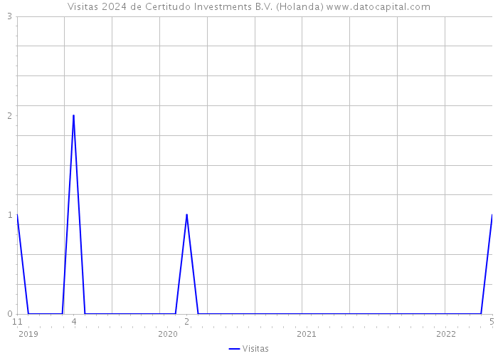 Visitas 2024 de Certitudo Investments B.V. (Holanda) 
