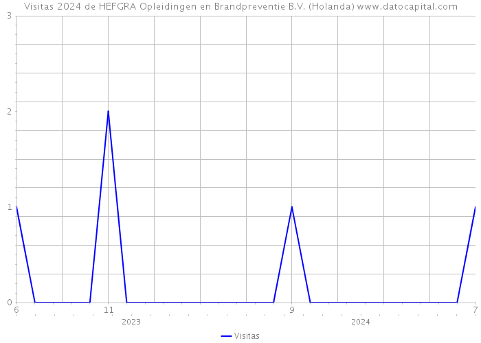 Visitas 2024 de HEFGRA Opleidingen en Brandpreventie B.V. (Holanda) 