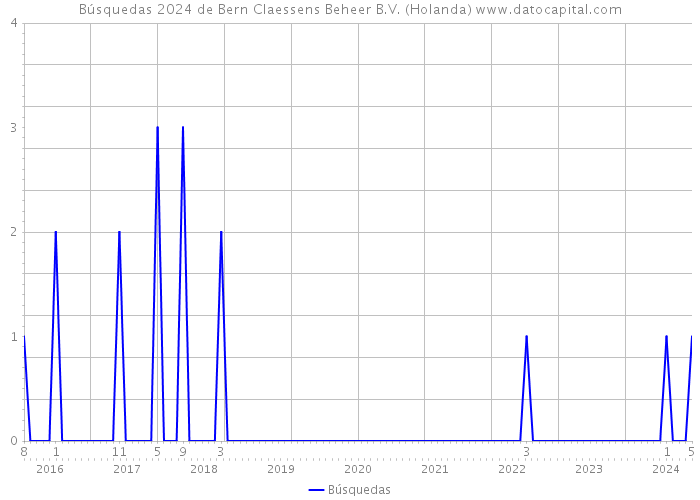 Búsquedas 2024 de Bern Claessens Beheer B.V. (Holanda) 