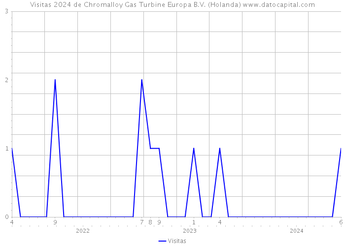 Visitas 2024 de Chromalloy Gas Turbine Europa B.V. (Holanda) 