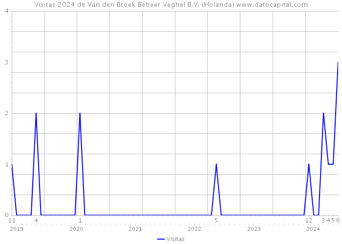 Visitas 2024 de Van den Broek Beheer Veghel B.V. (Holanda) 