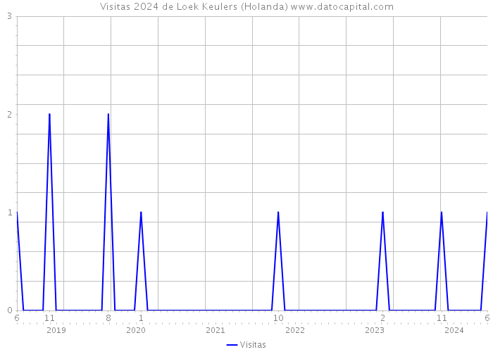 Visitas 2024 de Loek Keulers (Holanda) 