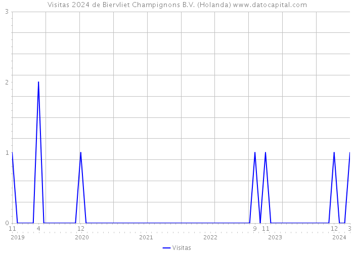 Visitas 2024 de Biervliet Champignons B.V. (Holanda) 