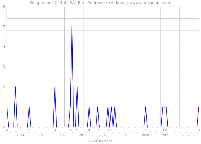 Búsquedas 2024 de B.V. Foto Walravens (Holanda) 
