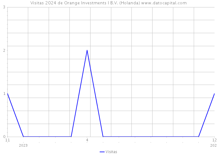 Visitas 2024 de Orange Investments I B.V. (Holanda) 
