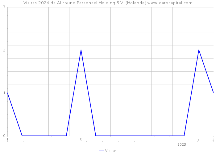 Visitas 2024 de Allround Personeel Holding B.V. (Holanda) 