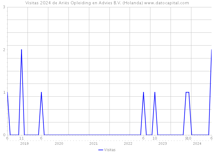 Visitas 2024 de Ariës Opleiding en Advies B.V. (Holanda) 