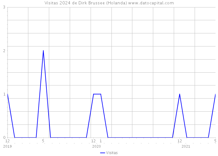 Visitas 2024 de Dirk Brussee (Holanda) 