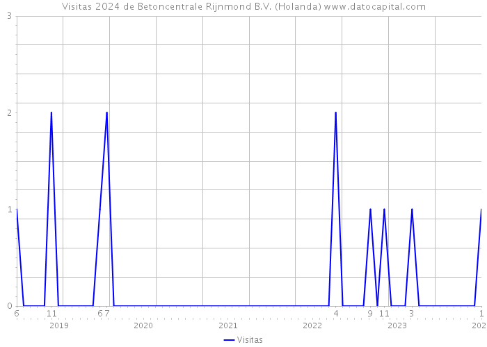 Visitas 2024 de Betoncentrale Rijnmond B.V. (Holanda) 