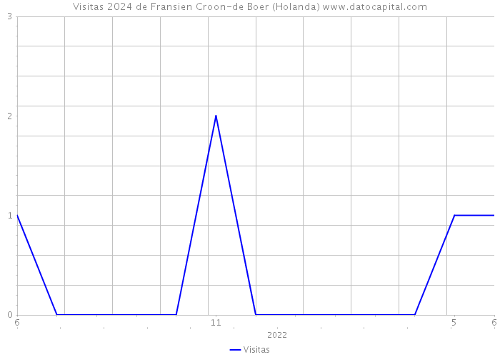 Visitas 2024 de Fransien Croon-de Boer (Holanda) 