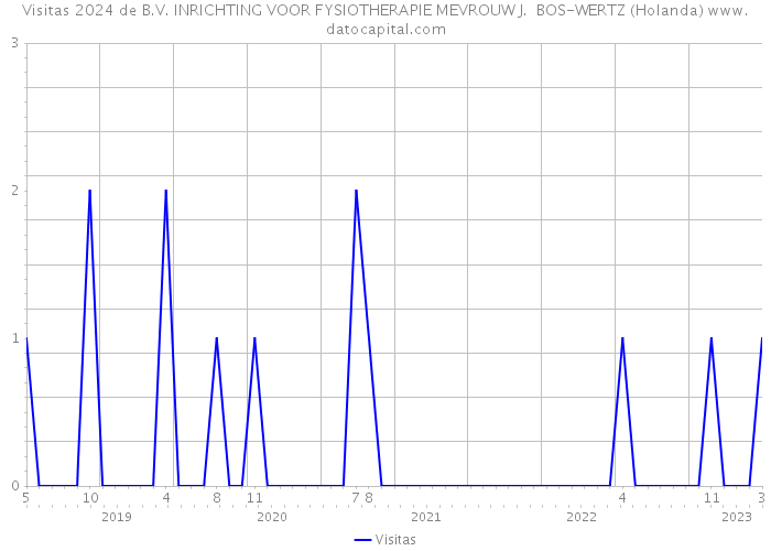 Visitas 2024 de B.V. INRICHTING VOOR FYSIOTHERAPIE MEVROUW J. BOS-WERTZ (Holanda) 