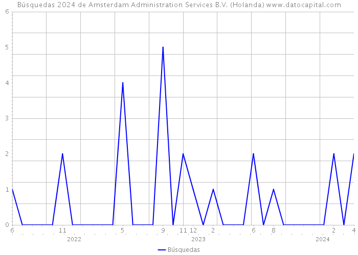 Búsquedas 2024 de Amsterdam Administration Services B.V. (Holanda) 