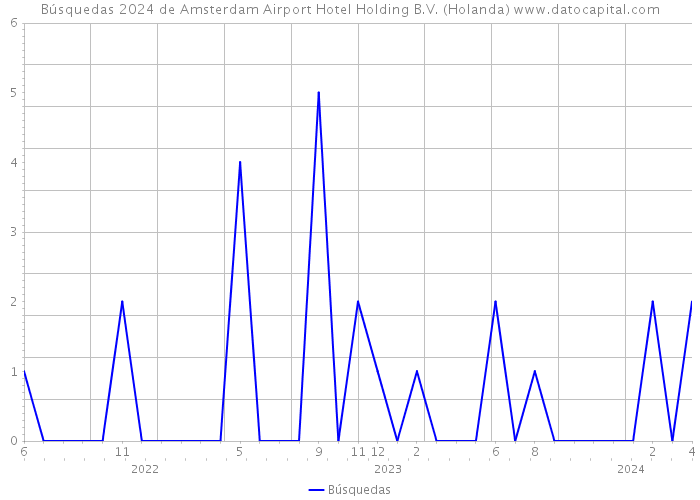 Búsquedas 2024 de Amsterdam Airport Hotel Holding B.V. (Holanda) 