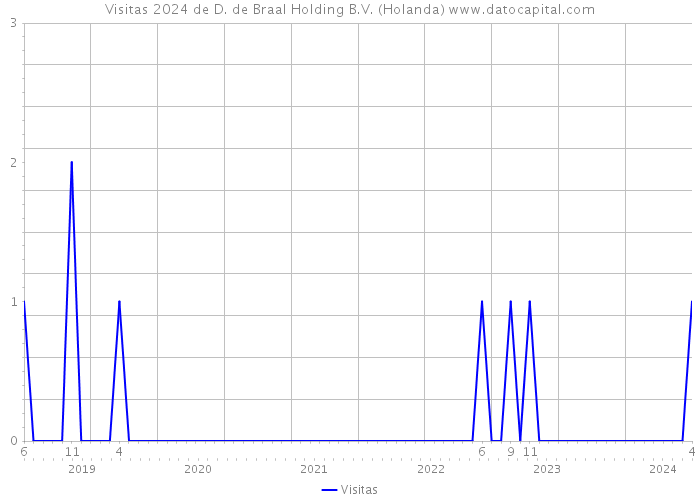 Visitas 2024 de D. de Braal Holding B.V. (Holanda) 