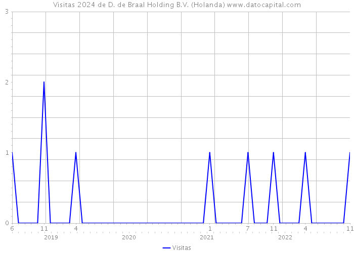 Visitas 2024 de D. de Braal Holding B.V. (Holanda) 