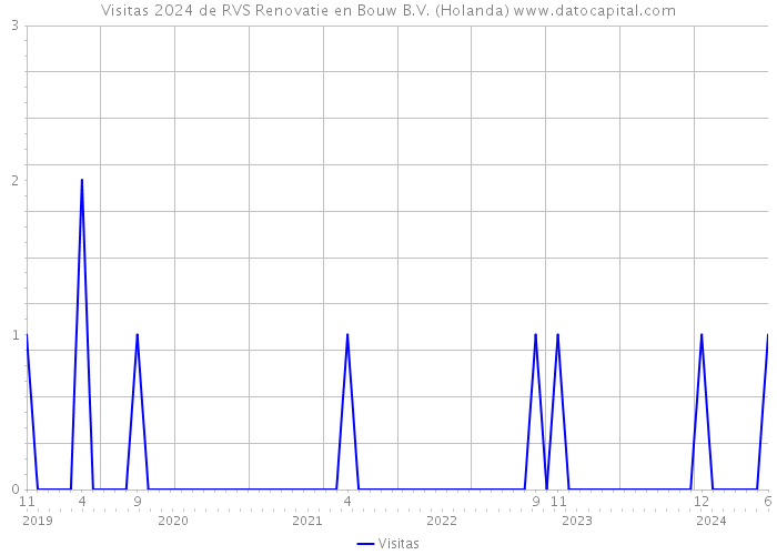 Visitas 2024 de RVS Renovatie en Bouw B.V. (Holanda) 