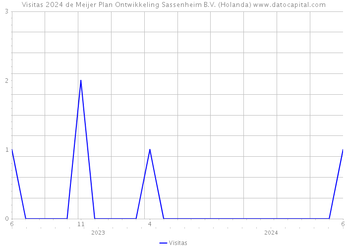 Visitas 2024 de Meijer Plan Ontwikkeling Sassenheim B.V. (Holanda) 