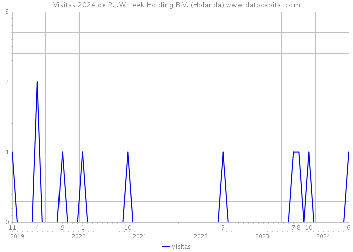 Visitas 2024 de R.J.W. Leek Holding B.V. (Holanda) 