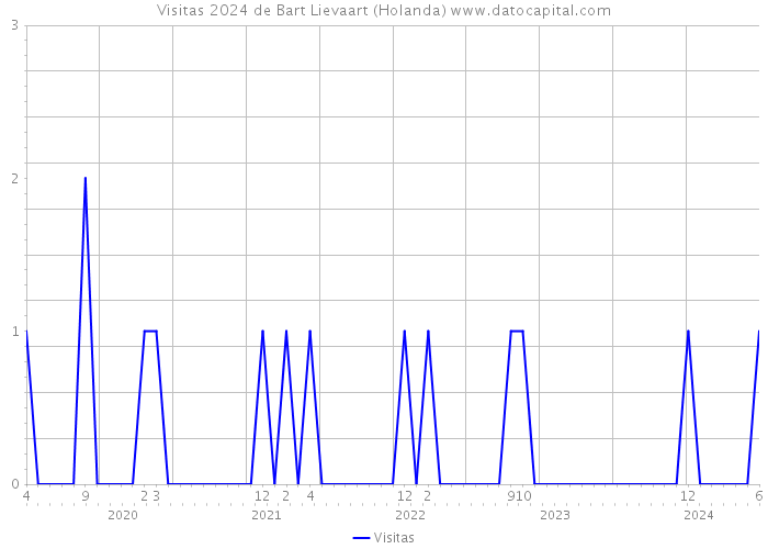 Visitas 2024 de Bart Lievaart (Holanda) 