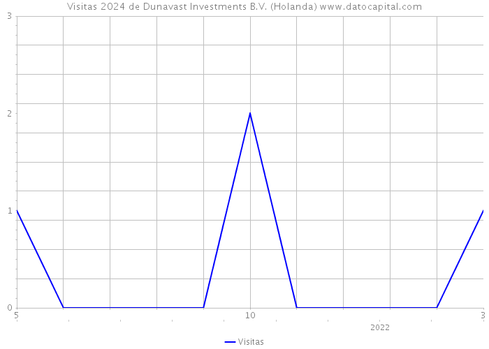 Visitas 2024 de Dunavast Investments B.V. (Holanda) 