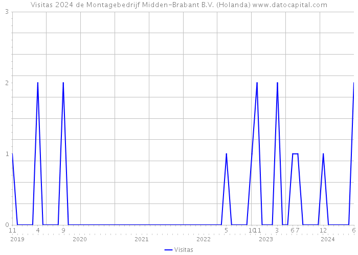 Visitas 2024 de Montagebedrijf Midden-Brabant B.V. (Holanda) 