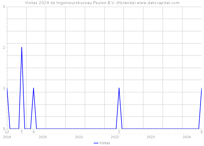 Visitas 2024 de Ingenieursbureau Peulen B.V. (Holanda) 