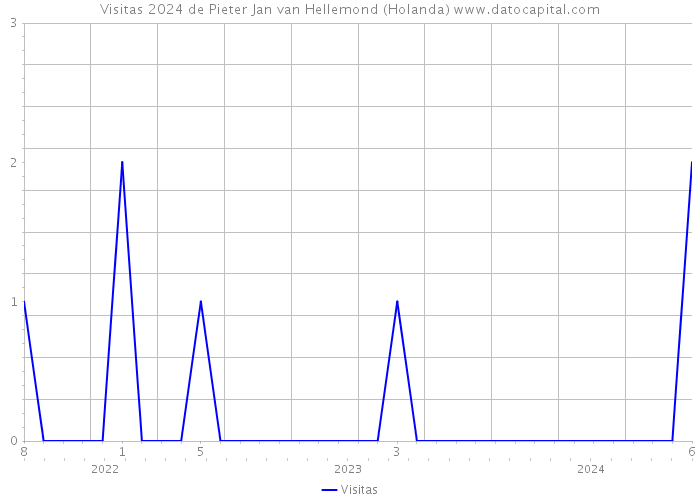 Visitas 2024 de Pieter Jan van Hellemond (Holanda) 