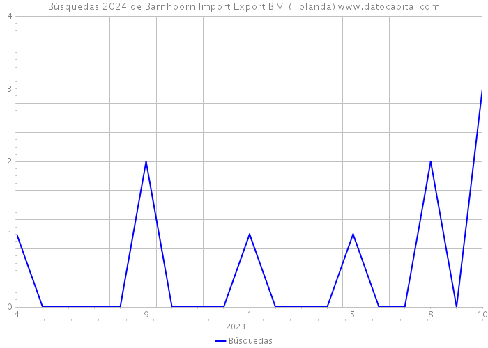 Búsquedas 2024 de Barnhoorn Import Export B.V. (Holanda) 