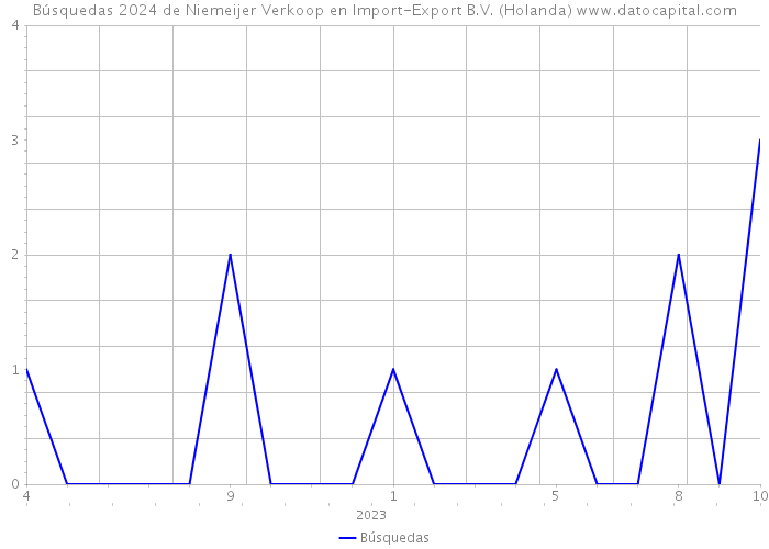 Búsquedas 2024 de Niemeijer Verkoop en Import-Export B.V. (Holanda) 