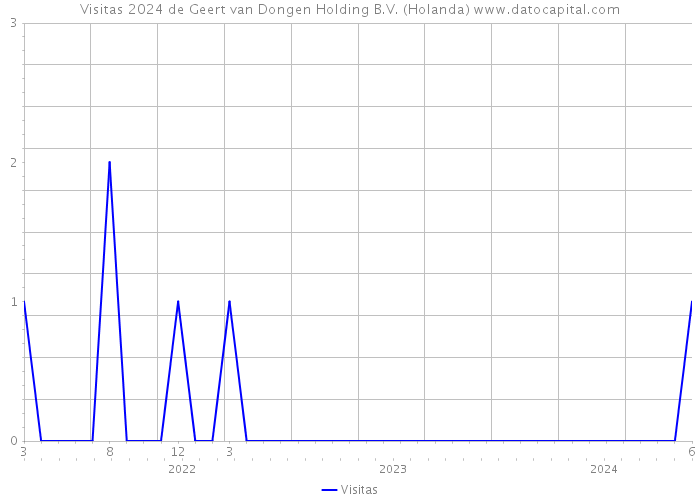 Visitas 2024 de Geert van Dongen Holding B.V. (Holanda) 