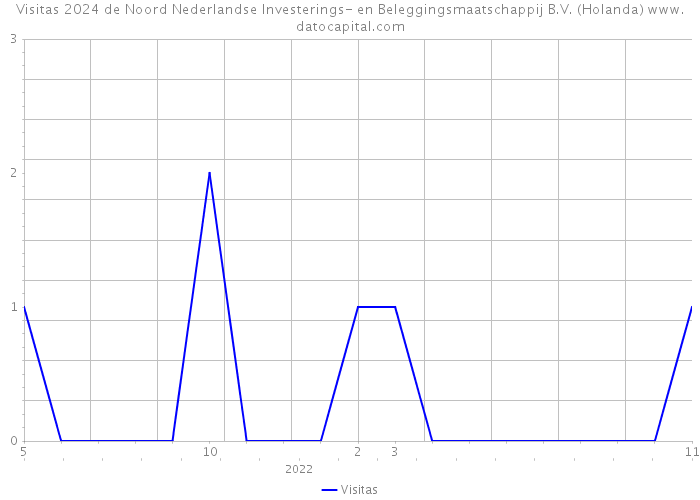 Visitas 2024 de Noord Nederlandse Investerings- en Beleggingsmaatschappij B.V. (Holanda) 