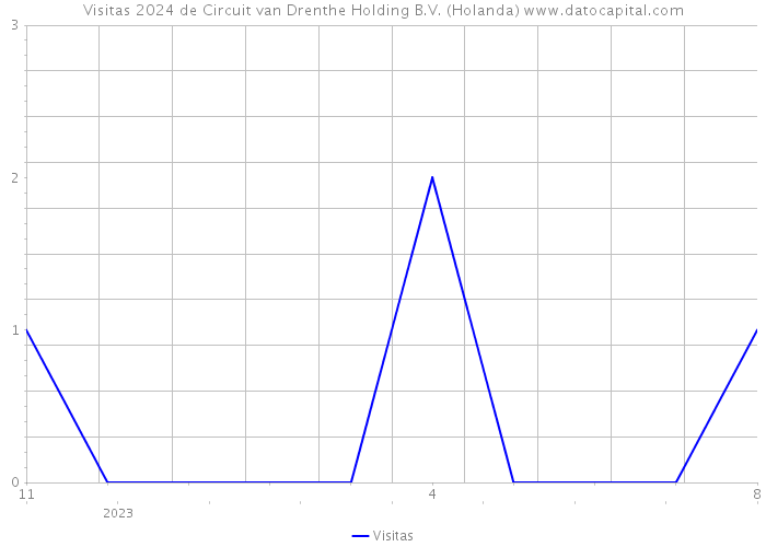 Visitas 2024 de Circuit van Drenthe Holding B.V. (Holanda) 