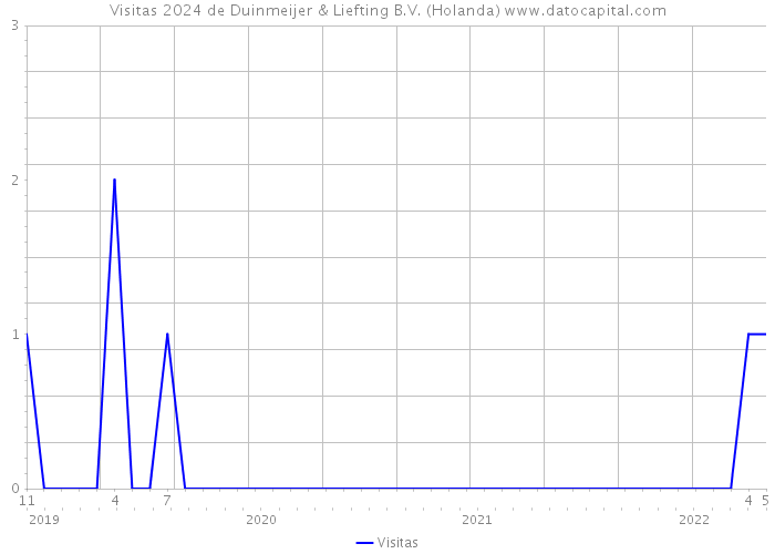 Visitas 2024 de Duinmeijer & Liefting B.V. (Holanda) 