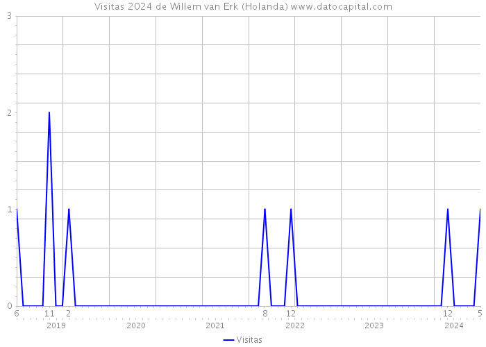 Visitas 2024 de Willem van Erk (Holanda) 