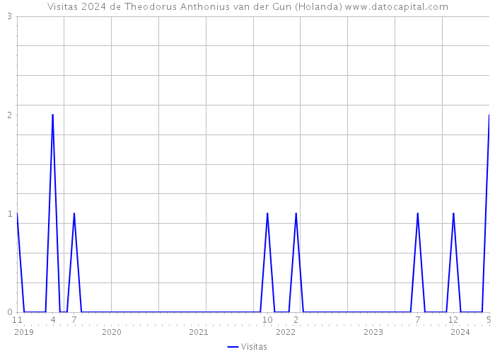Visitas 2024 de Theodorus Anthonius van der Gun (Holanda) 