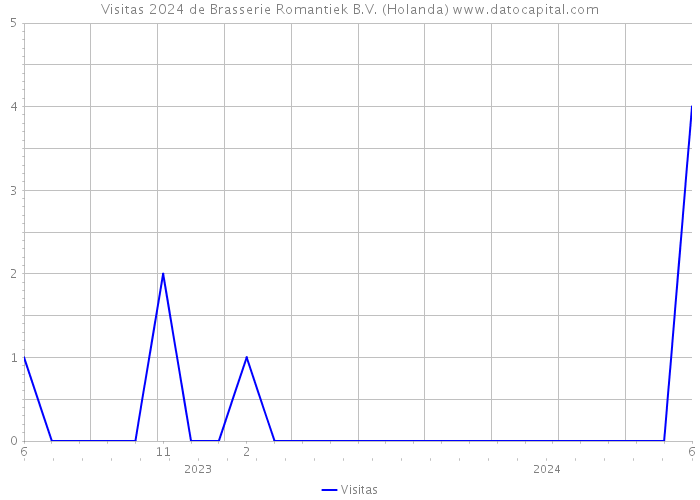 Visitas 2024 de Brasserie Romantiek B.V. (Holanda) 