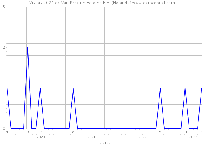 Visitas 2024 de Van Berkum Holding B.V. (Holanda) 