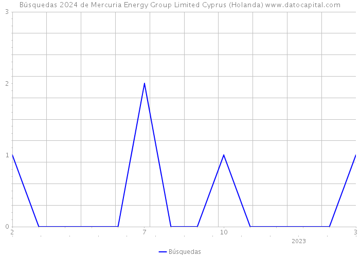 Búsquedas 2024 de Mercuria Energy Group Limited Cyprus (Holanda) 