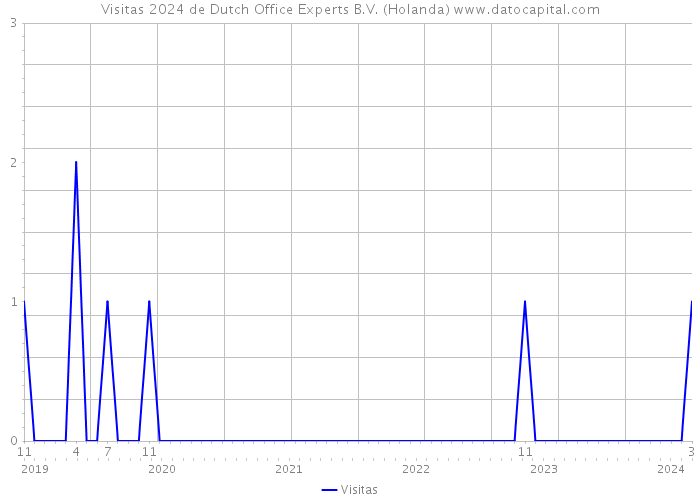 Visitas 2024 de Dutch Office Experts B.V. (Holanda) 