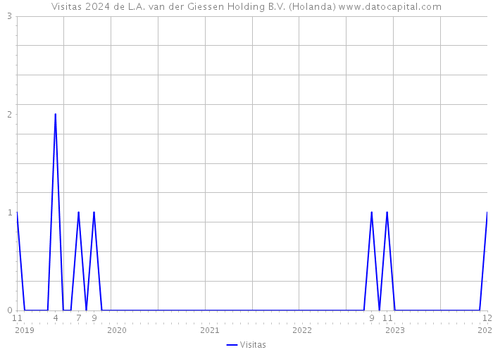 Visitas 2024 de L.A. van der Giessen Holding B.V. (Holanda) 