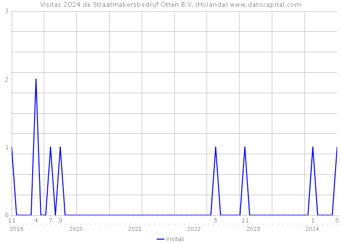 Visitas 2024 de Straatmakersbedrijf Otten B.V. (Holanda) 