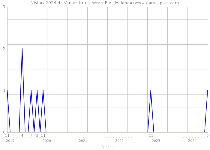 Visitas 2024 de Van de Kruijs Weert B.V. (Holanda) 